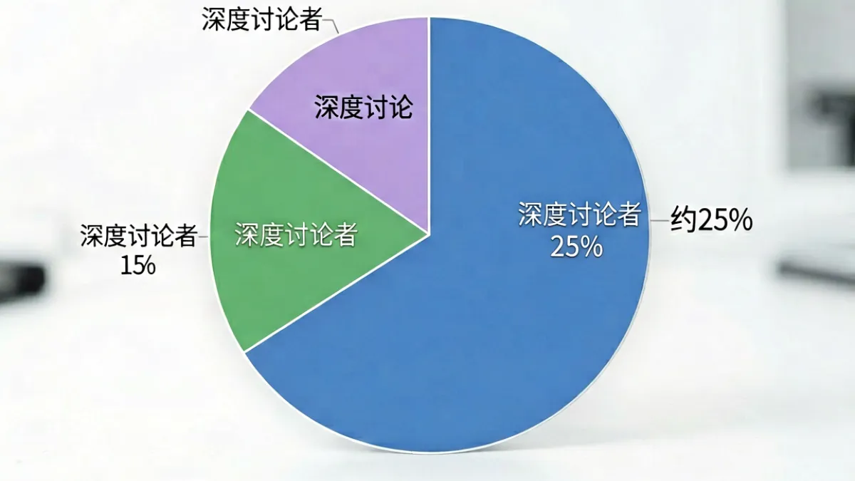 草榴社区三类用户角色构成示意图，用饼图呈现内容贡献者、讨论者与潜水用户的比例分布